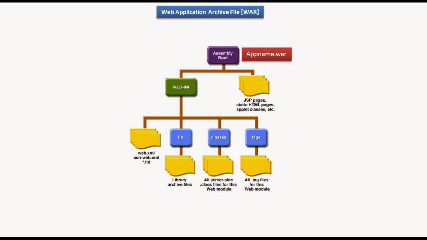 Java: Web Application Archive File [WAR file]